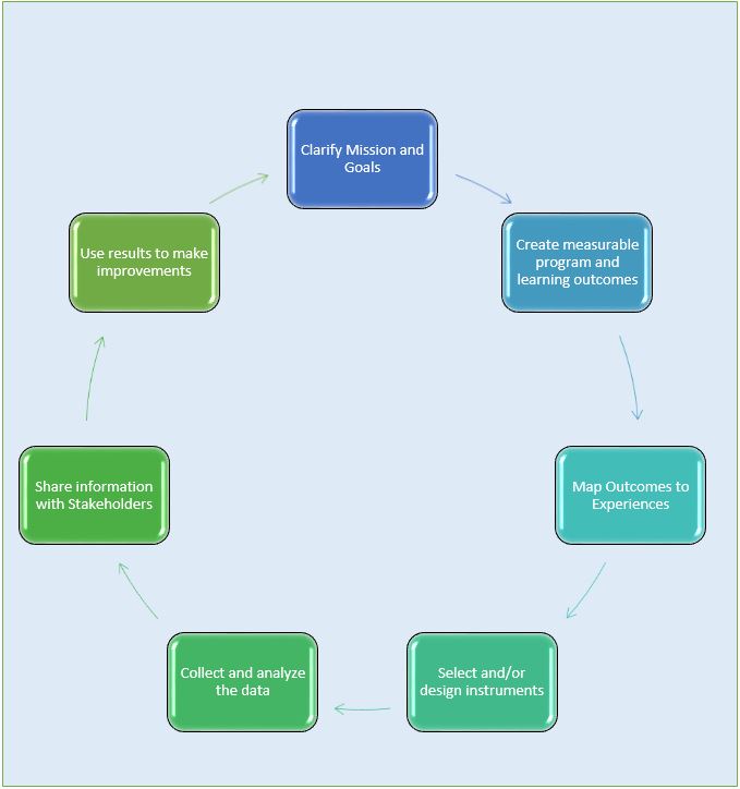 Assessment Cycle steps